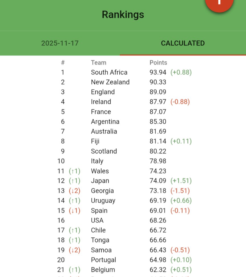 alfonin's tweet photo. Uruguay en su mejor posición de la historia? Es así @T2Rugby @ignaciochans ? https://t.co/vb06mhdUll