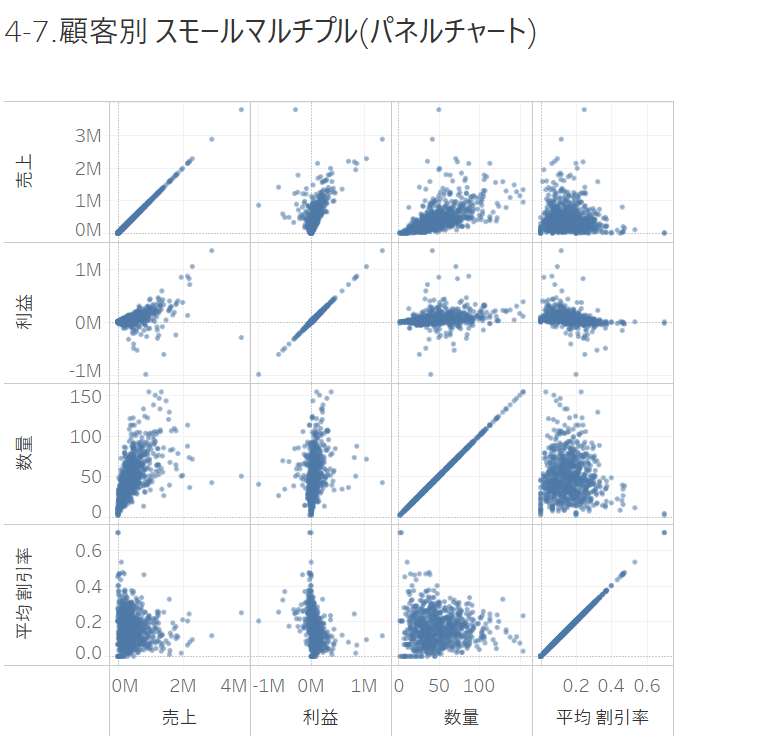 yagu_t's tweet image. 「Tableau Desktop グラフ作成トレーニング100本ノック」4-7を実施。
小さな複数のグラフの集合体で、グラフ間での傾向を比較するのに役立ちますね😀 #朝活 #1日1Tableau #Tableau