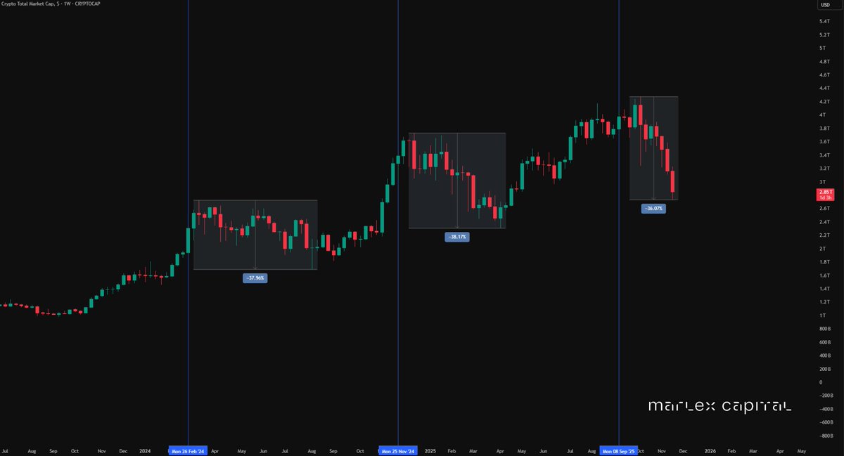 MarlexCapital's tweet photo. #BTC

The Alt OI > BTC OI signal triggered on Sep 13 2025

Historical leverage flushes following this signal:
• Mar 3 2024: -38.0%
• Nov 30 '2024: -38.2%
• Current: -36.1%

We are close to the structural depth of the last two local bottoms.

We are monitoring this zone for a reversal.

$BTC #Crypto #Bitcoin