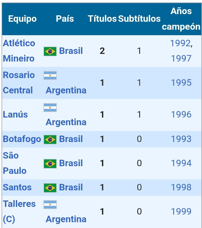 Todos los campeones de Copa Conmebol: