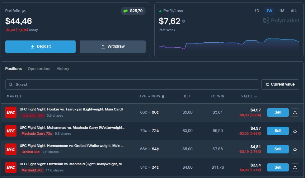 ArchiveExplorer's tweet image. UFC Fight Night - threw down a few more bets

Hit up polymarket
bet big on the ones i trust the most

polymarket.com/@ARCHIVEex?via…

Muhammad vs Garry 

Belal Muhammad: experienced, strong grappler, but older and rarely finishes fights
Ian Machado Garry: 16-1, younger, promoted hype,…