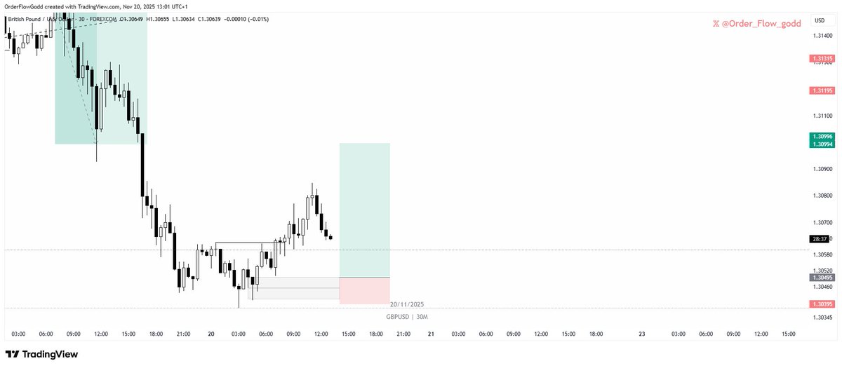 Order_Flow_godd's tweet image. Weekend nugget 

Using liquidity as an exit point will always be the best place to take profit at 

In the right Order flow,  price will always be drawn to the draw on liquidity 

A summary of my week on currencies 

NU shorts, GU longs