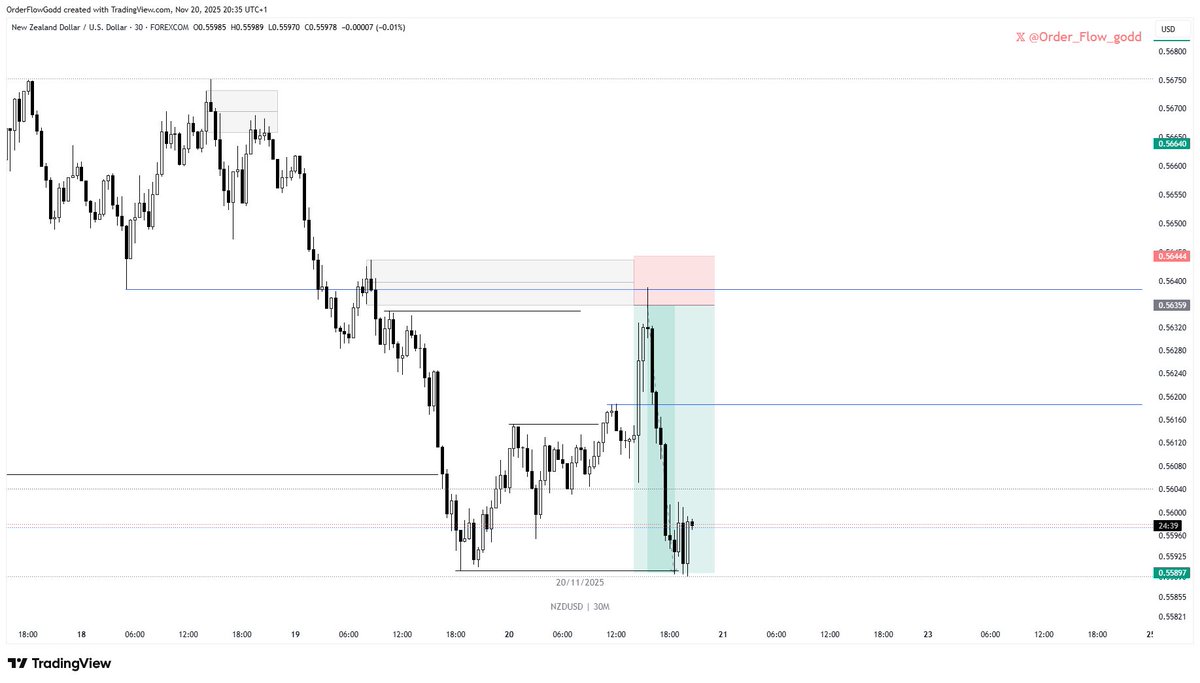 Order_Flow_godd's tweet image. Weekend nugget 

Using liquidity as an exit point will always be the best place to take profit at 

In the right Order flow,  price will always be drawn to the draw on liquidity 

A summary of my week on currencies 

NU shorts, GU longs