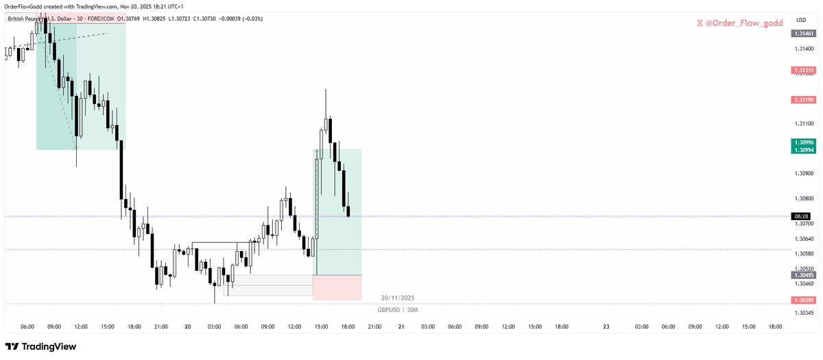 Order_Flow_godd's tweet image. Weekend nugget 

Using liquidity as an exit point will always be the best place to take profit at 

In the right Order flow,  price will always be drawn to the draw on liquidity 

A summary of my week on currencies 

NU shorts, GU longs