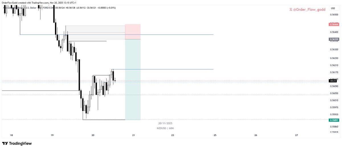 Order_Flow_godd's tweet image. Weekend nugget 

Using liquidity as an exit point will always be the best place to take profit at 

In the right Order flow,  price will always be drawn to the draw on liquidity 

A summary of my week on currencies 

NU shorts, GU longs
