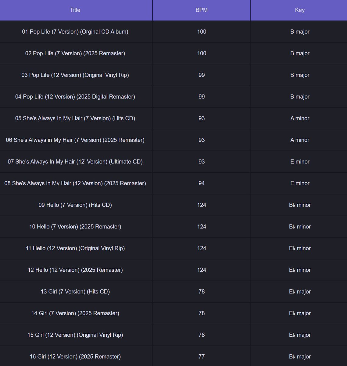 I knew something sounded 'off' on the #prince Around The World In A Day remaster. Some BPM and key shifts.
