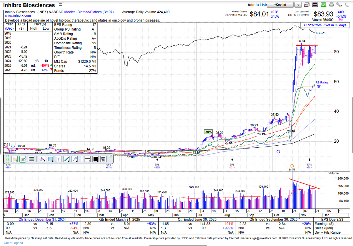 BottomPhishing's tweet image. $INBX showing a high tightish flag, RS pushing into new highs before price. Low float and low dollar volume, so this could get wild fast.  Liquidity is an issue, buyer beware.