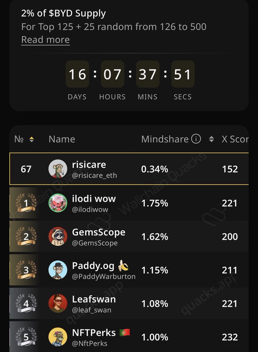 risicare_eth's tweet image. Have you ever used

- btc, ordinals, runes
- eth/sol, NFTs, L2s, memes
- USDT/USDC

If you have, you know friction when moving your assets - fees, protocols, block times.

@beyond__tech is the first protocol designed for Bitcoin.

Trillions in liquidity are coming.

@wallchain