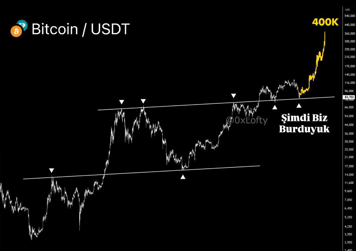 Bitcoin de 400.000$ bekliyorum desem?

Çok fena şeyler olacak

Tarihi onay süreci gerçekleşiyor

Herkes pes etti ama biz buradayız 🔥