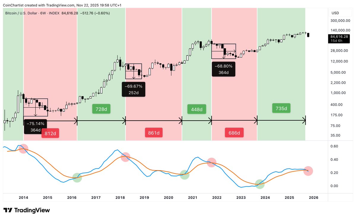 Please pay attention to this post if you want to understand why Bitcoin is highly unlikely to suddenly spring back into a bull run

One word: Momentum 

The 6-week LMACD has some of the cleanest crossovers representing pivotal trend change confirmation points. The signal lags,