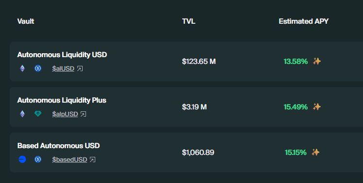 The market is rough right now, nobody’s denying that, everything pulled back hard

But even in a bad market, opportunities don’t disappear
You just need to know where to look

Vaults like these from @Almanak are still delivering 13 to 15%+ APY with stables

Bear or not, yield