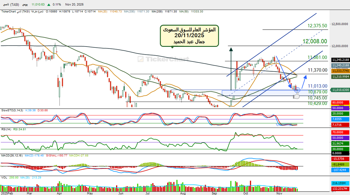 أغلق #المؤشرالعام للسوق السعودي على ارتفاع بنسبة 0.11%ليضيف نحو12نقطةوتداولات نحو3ملياربعدان افتتح عند11006ووصل الى11030ثم تراجع الى 10977وارتدواغلق11010باليقرب من المقاومه11013وظهر شمعه دوجى مع بصيص من الامل باذن الله يتجه لاختراق11013ثم11370حتى يحقق 11661ثم12008السلبيه تحت11013