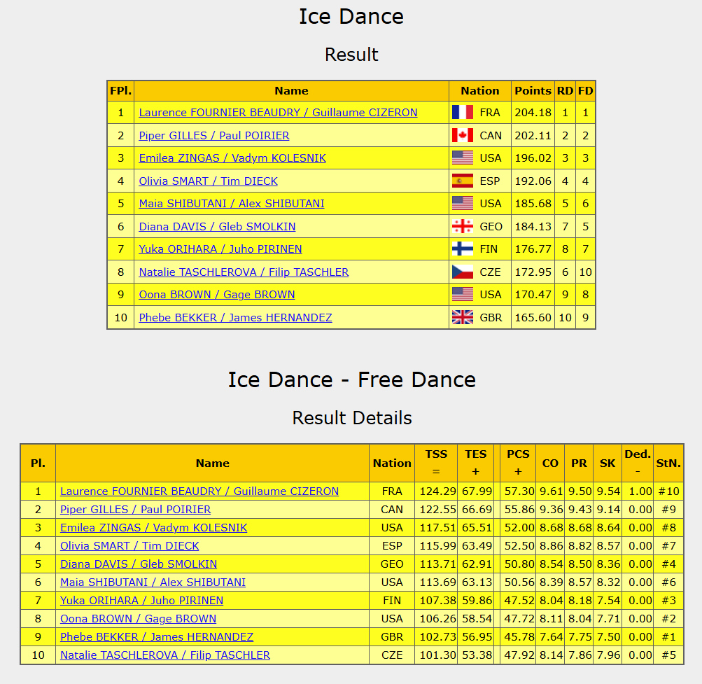 Mappe_da's tweet image. GPフィンランディア杯
⠀
アイスダンス 結果
⠀
1. ボードリー/シゼロン (FRA) 204.18 (FS124.29)
2. ギレス/ポワリエ (CAN) 202.11 (FS122.55)
3. ジンガス/コレスニク (USA) 196.02 (FS117.51)
4. スマート/ディーク (ESP) 192.05 (FS115.99)
5. シブタニ/シブタニ (USA) 185.68 (FS113.69)
6.…