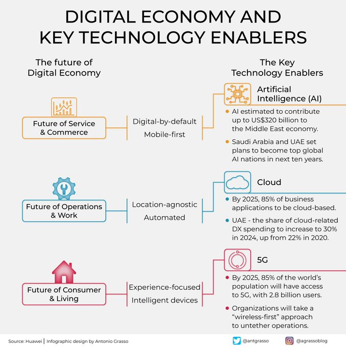 cyber_spanish's tweet image. Many technologies are enablers of the Digital Economy, but only a few are considered Key Enablers, and we are talking about Artificial Intelligence, Cloud Computing, and 5G. RT @antgrasso #DigitalEconomy #AI #5G #CloudComputing