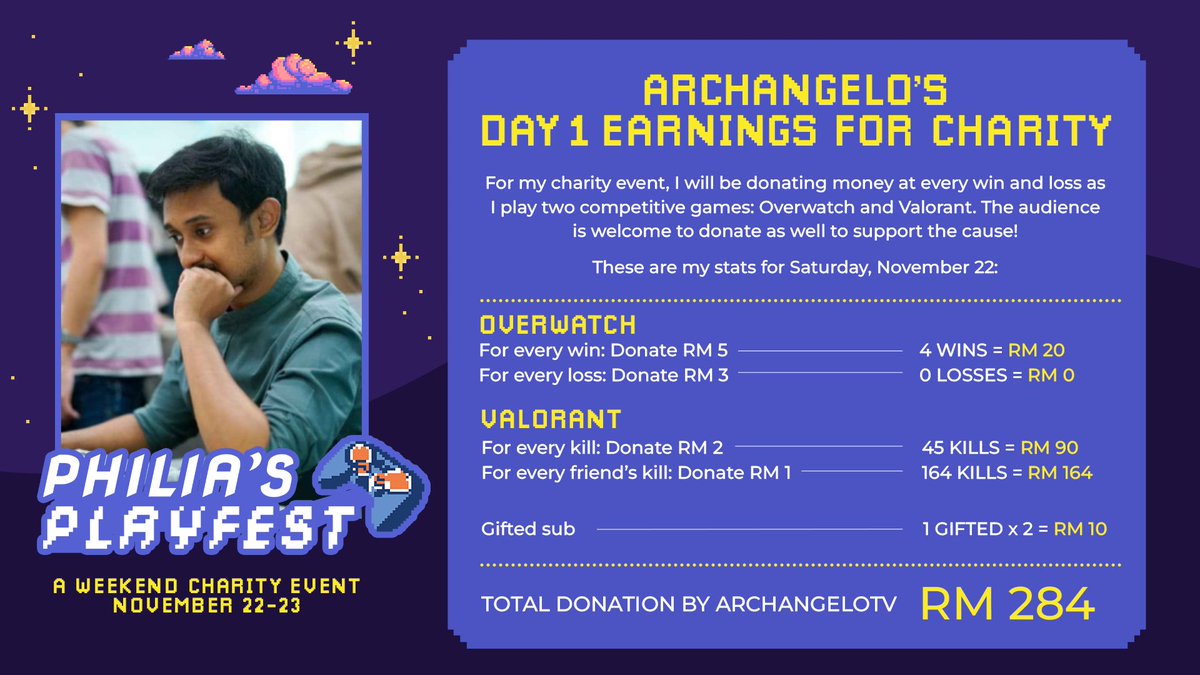 DAY 1 of Philia's Playfest is done and we've already raised this much money for charity. Looking forward to Day 2 with yall. Let's try to raise more this time yea 😀