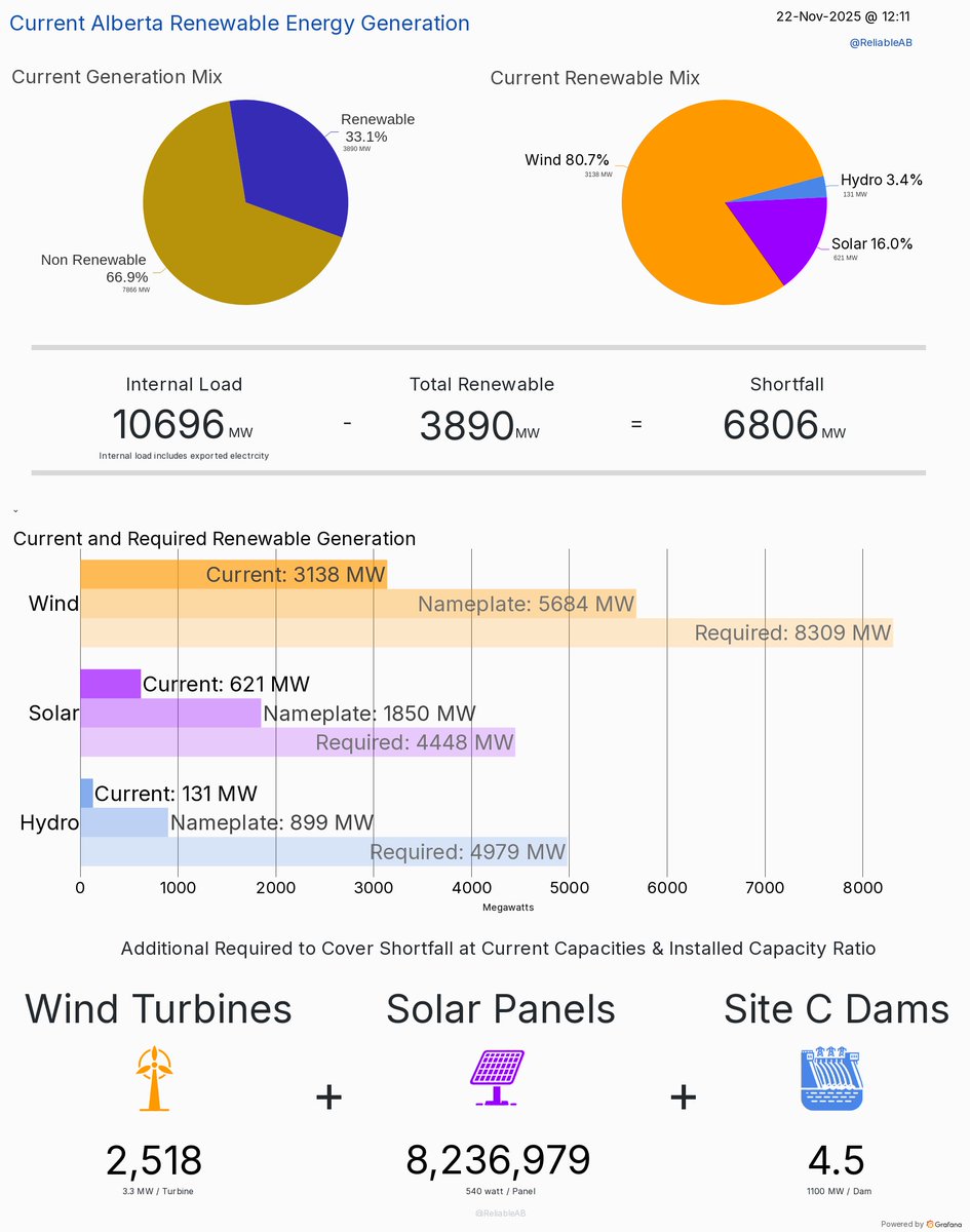 At this moment, based on the current generation and installed capacities, Alberta would need all of the following additional resources to fully replace all non-renewable electricity generation:

2518 - Wind Turbines
plus
8236979 - Solar Panels
plus
4.5 - Site C Dams

This is:
1