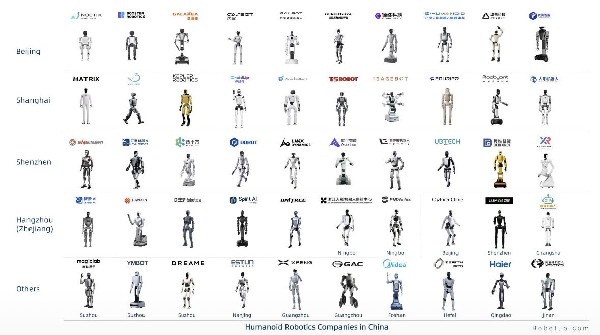 N_Heisterhagen's tweet image. Hier mal eine Übersicht wer in China so alles humanoide #Roboter baut 

50 Unternehmen 

In Deutschland kenne ich mit Neura Robotics nur eins

50:1 

Aber ja: Lasst uns noch mehr Geld in der Rente versenken
