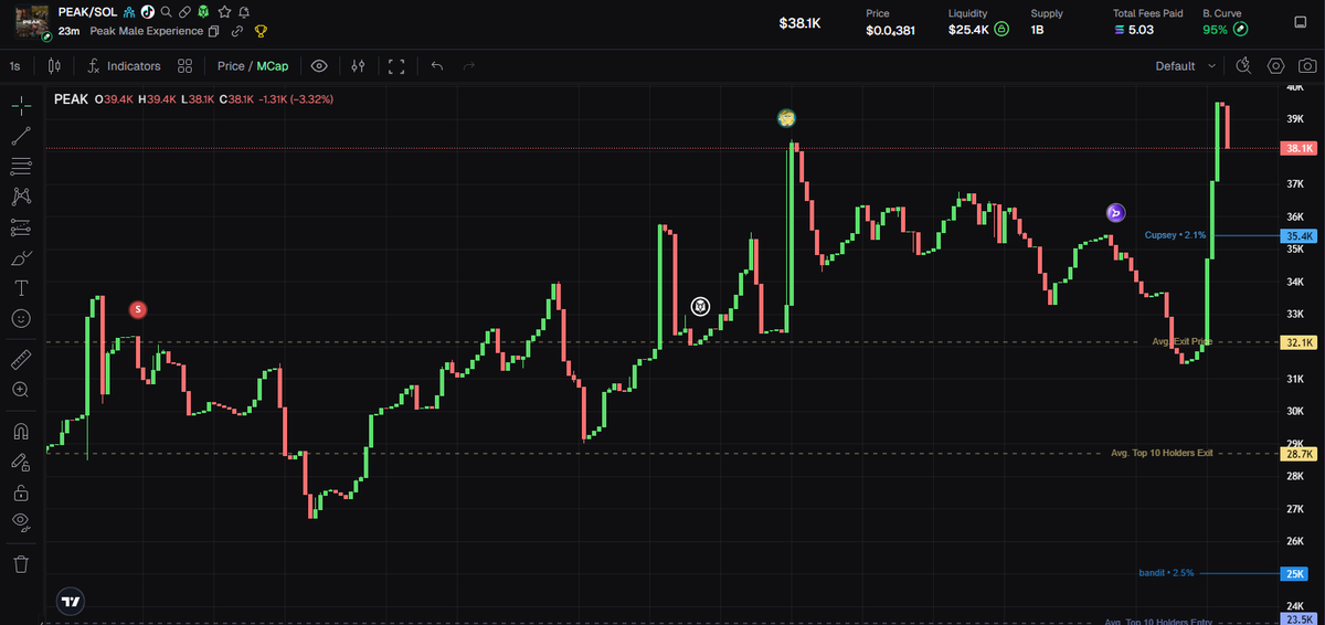 AyeeSolana's tweet photo. This chart about to be so $PEAK 
BUWCsAKEQVCHn4qVxLnXXG97mhHv9CzDELYi4DGEpump https://t.co/vv8scfpXxj