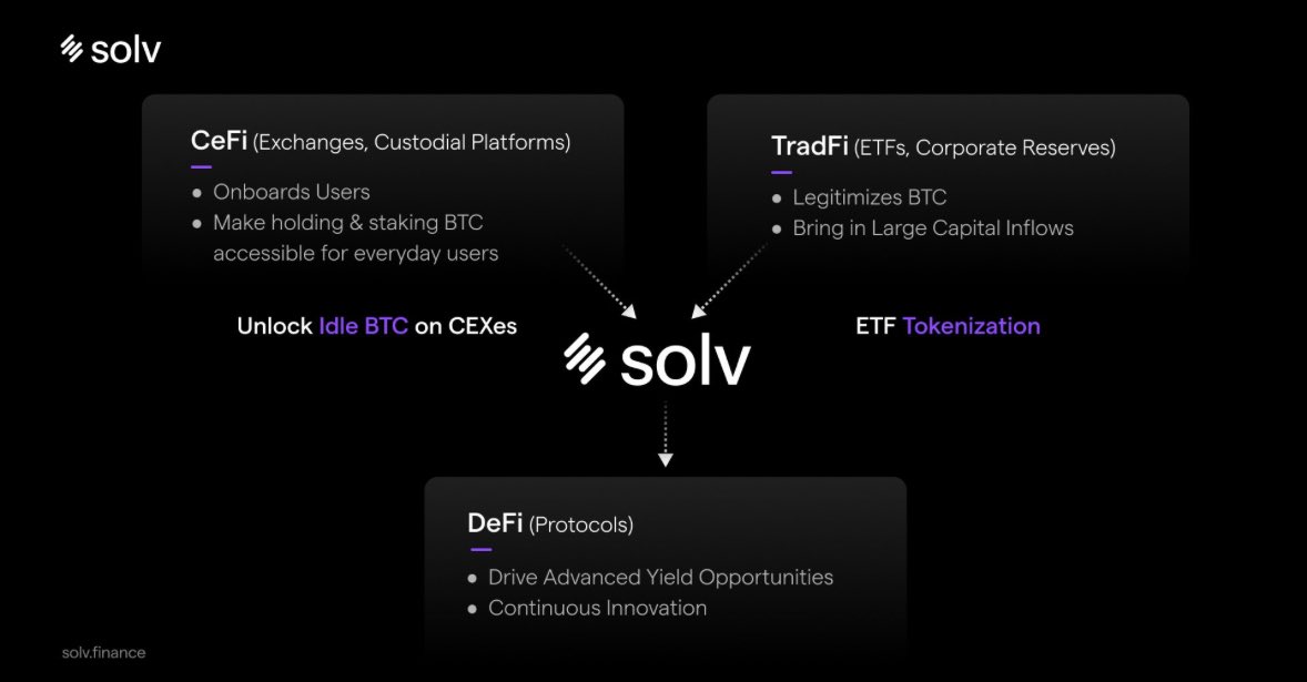 Philose's tweet image. Each chain is unique but none of them really talk to each other.

That’s exactly what @SolvProtocol is fixing.

Solv connects these isolated BTC environments so everything flows together.

Solv it 🦭
