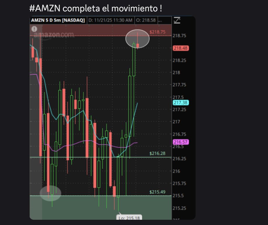 thinktrader101's tweet image. $AMZN excelente operacion que se presento ayer en nuestro discord chat !✅ 🪄