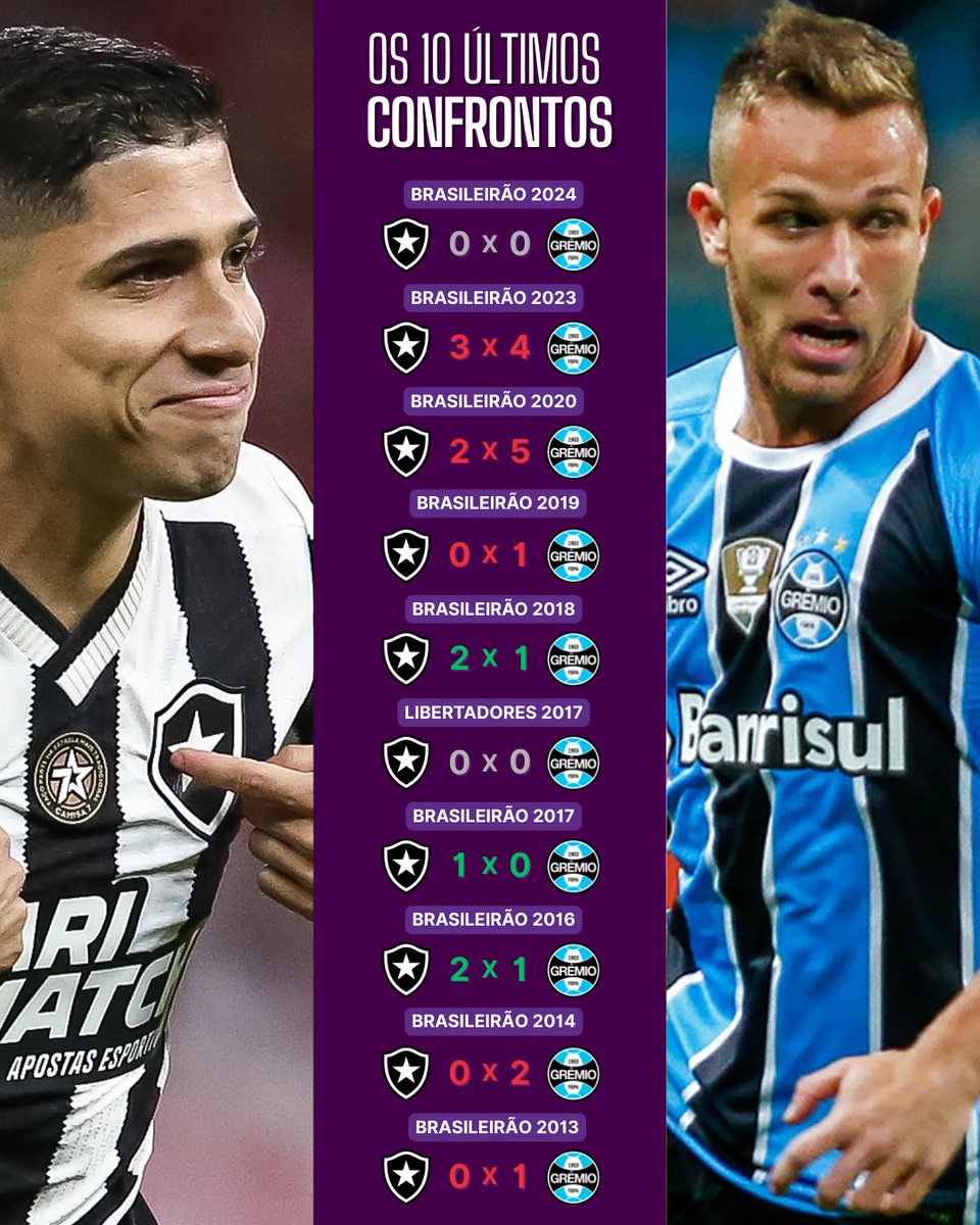 📉 | Retrospecto - Botafogo x Grêmio

As dez últimas partidas disputadas entre os dois times (com mando do Botafogo) mostram números muito desfavoráveis ao alvinegro carioca.

O Botafogo tem apenas três vitórias e a última aconteceu em 2018. De lá pra cá foram quatro partidas com
