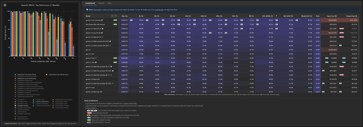 DillonUzar's tweet image. Context Arena Update: Added kimi-linear-48b-a3b-instruct [11-08] and kimi-k2 (Thinking) [11-06] to the MRCR leaderboards.

The Linear 48b results are fascinating! It actually outperforms the new Gemini 3.0 Pro Thinking on 4-needle and 8-needle tasks at higher context lengths…