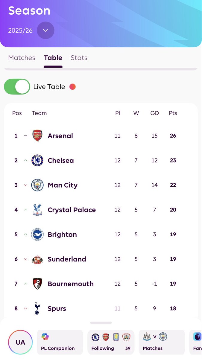More like it! Took our advantage and now sitting at 2nd just three points behind Arsenal’s “European best team” 📈