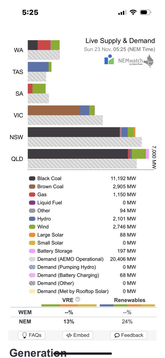 Good morning Australia 6-25 am AEDST 23 November 2025

Variable renewable energy is not supplying 87.32% of your current electricity needs ( 20.58 GW )
<a href="/AlboMP/">Anthony Albanese</a> <a href="/LilyDAmbrosioMP/">Lily D'Ambrosio MP</a> <a href="/PMalinauskasMP/">Peter Malinauskas</a> #auspol