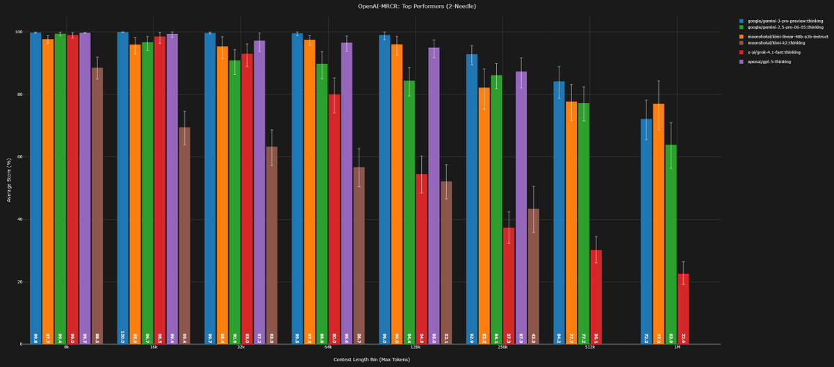 DillonUzar's tweet image. Context Arena Update: Added kimi-linear-48b-a3b-instruct [11-08] and kimi-k2 (Thinking) [11-06] to the MRCR leaderboards.

The Linear 48b results are fascinating! It actually outperforms the new Gemini 3.0 Pro Thinking on 4-needle and 8-needle tasks at higher context lengths…