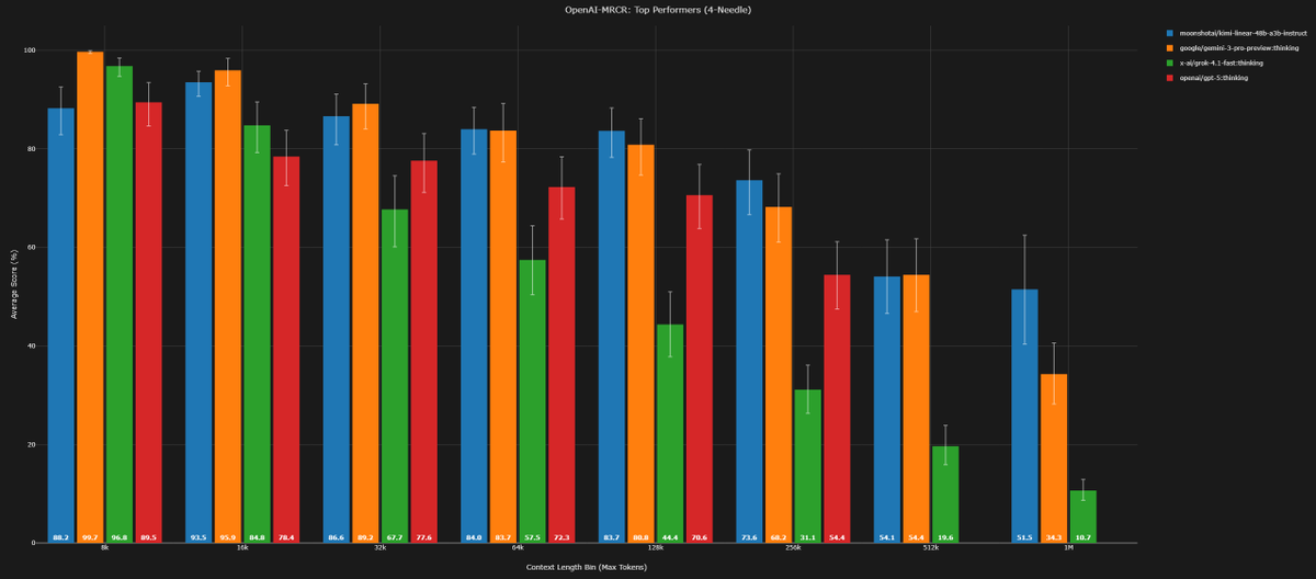 DillonUzar's tweet image. Context Arena Update: Added kimi-linear-48b-a3b-instruct [11-08] and kimi-k2 (Thinking) [11-06] to the MRCR leaderboards.

The Linear 48b results are fascinating! It actually outperforms the new Gemini 3.0 Pro Thinking on 4-needle and 8-needle tasks at higher context lengths…
