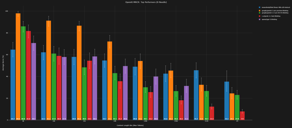 DillonUzar's tweet image. Context Arena Update: Added kimi-linear-48b-a3b-instruct [11-08] and kimi-k2 (Thinking) [11-06] to the MRCR leaderboards.

The Linear 48b results are fascinating! It actually outperforms the new Gemini 3.0 Pro Thinking on 4-needle and 8-needle tasks at higher context lengths…
