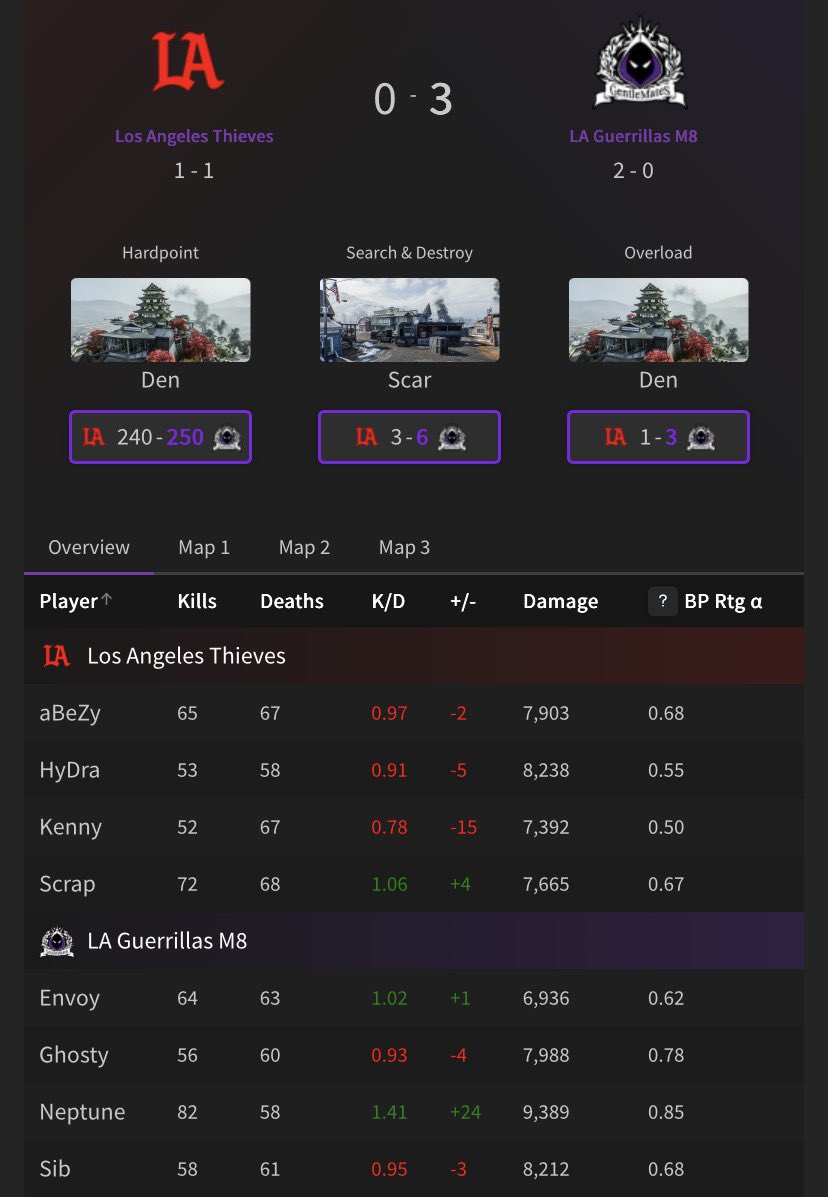 GGBreakingPoint's tweet image. THE LA CURSE LIVES ON 😳

LAG M8s take down LAT 3-0 🤯
