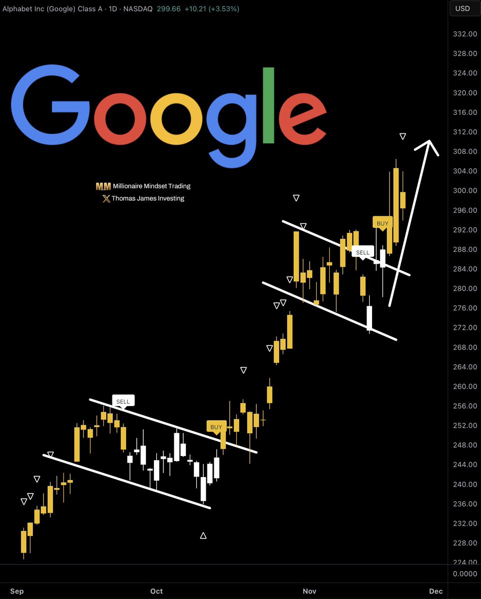 Thomas_james_1's tweet image. $GOOGL is an absolutely MONSTER. Haven’t changed any of my annotations from last week, Google was setting up perfectly for breakout and Berkshire Hathaway just gave it that extra boost over $300.

$GOOG has been one of the only stocks holding up in this market over the last few…