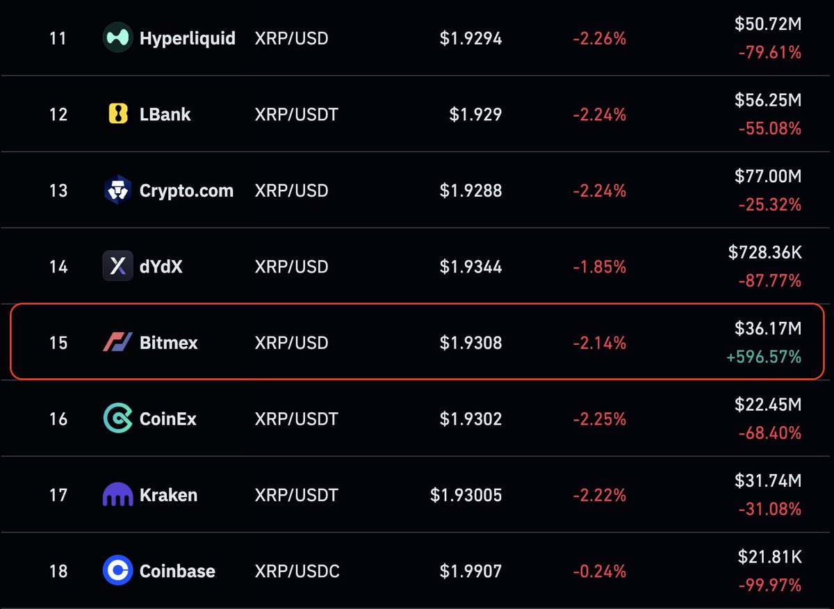 CryptoNewsHntrs's tweet image. 🚨 XRP FUTURES ACTIVITY ON BITMEX EXPLODES 🚨

📈 2,668% INCREASE IN VOLUME IN JUST 1 DAY!
💥 $100.57M IN VOLUME REACHED
🔥 STILL ELEVATED AT 600% IN THE PAST 24 HOURS!

#XRP #Crypto #BitMEX #Futures #CryptoNews #CryptoMarket #Blockchain