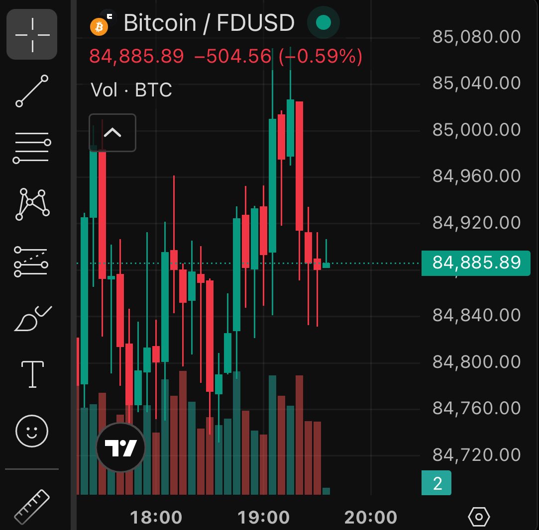 The market can’t make up its mind if we should go up or down… 

Lowkey the perfect time to trade short term price predictions
