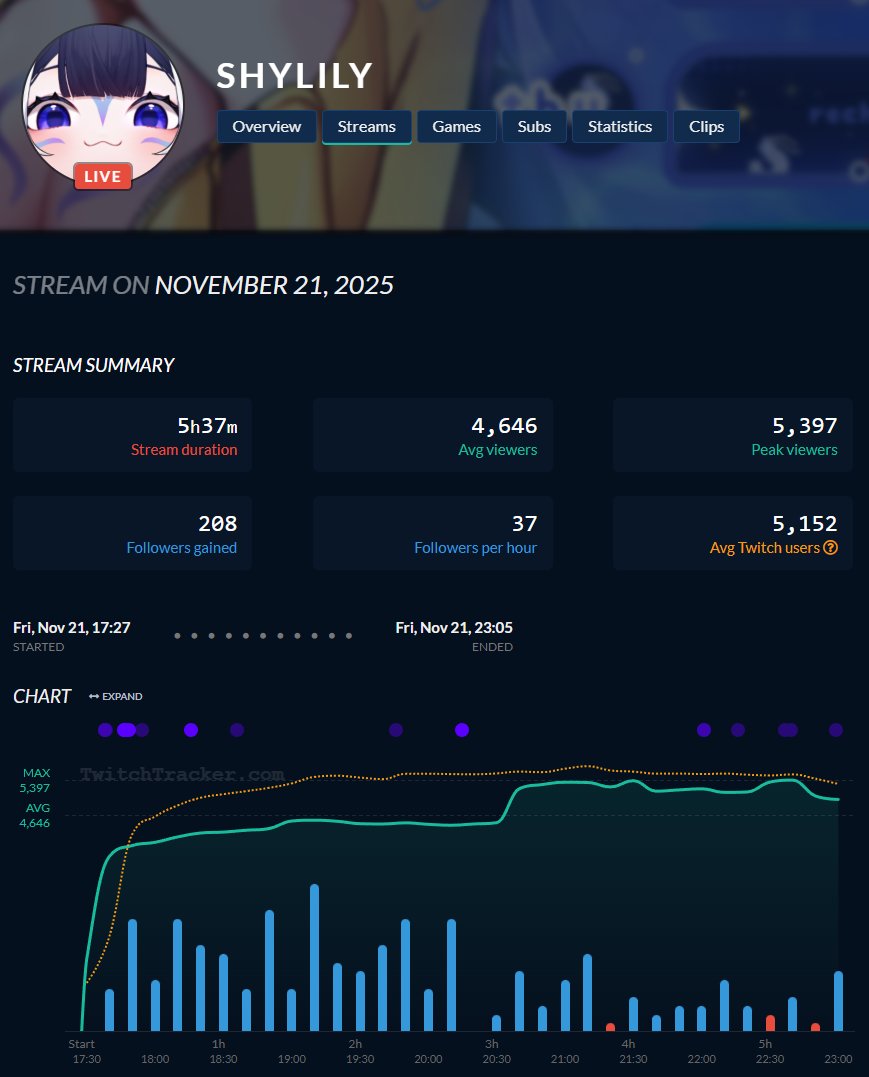 Silvervale
1200 chat connected bots detected
Actual viewer count peaks at 1700
500 view-only bots entered at the start of stream and left after one hour. The same number were seen entering Shylilys stream two hours later