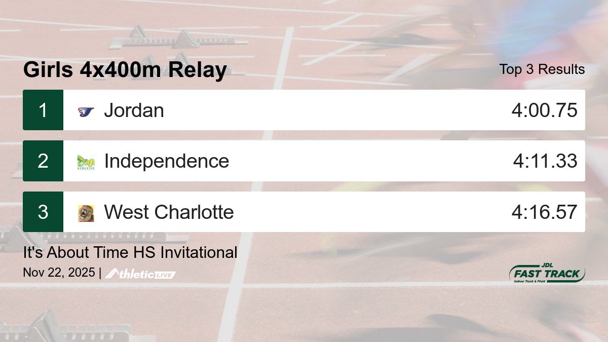 JDLFastTrack's tweet image. Full results for the Girls 4x400m Relay are available. jdl.anet.live/l3ax65

It&apos;s About Time HS Invitational