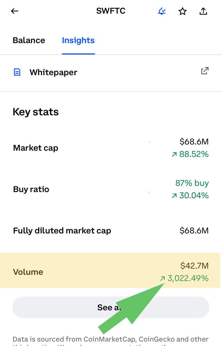 thomasnegeri's tweet image. 👁️ 👁️ 
#SWFTC 24 hours trade Volume is at 
$42,700,000.00 and up by 3,002.49% .
That’s a great performance 👍🚀🚀🚀🌖