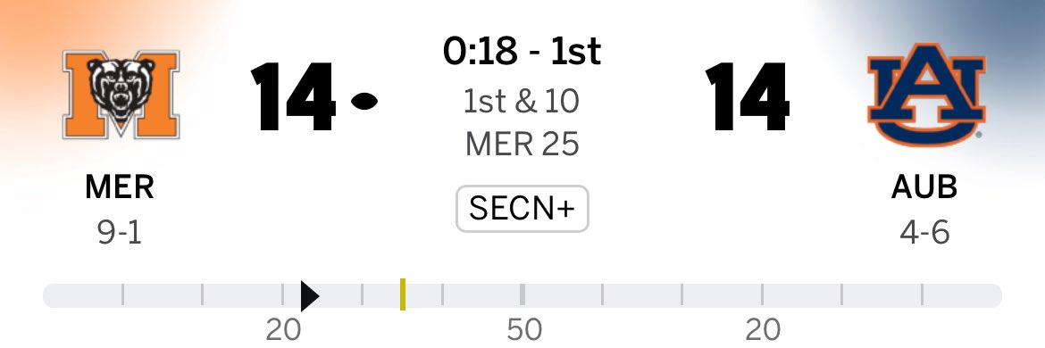 elijahbyuaz's tweet image. This Auburn team…

Lost to #8 Oklahoma by 7
Lost to #3 Texas A&amp;amp;M by 6
Lost to #4 Georgia by 10
Lost to #23 Missouri by 6 (2 OT) 
Lost to #14 Vanderbilt by 7 (OT) 

Use this information how you like