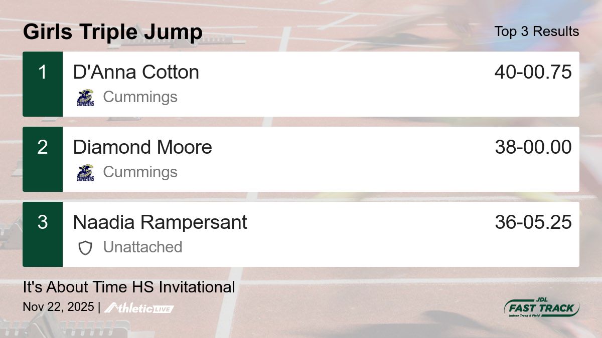 JDLFastTrack's tweet image. Full results for the Girls Triple Jump are available. jdl.anet.live/jqawri

It&apos;s About Time HS Invitational