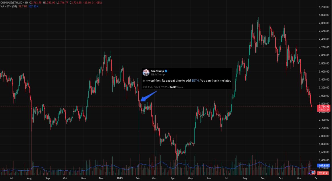0xSweep's tweet image. If you invested $10,000 into $ETH when Eric Trump told you to buy

You would now have $10,000