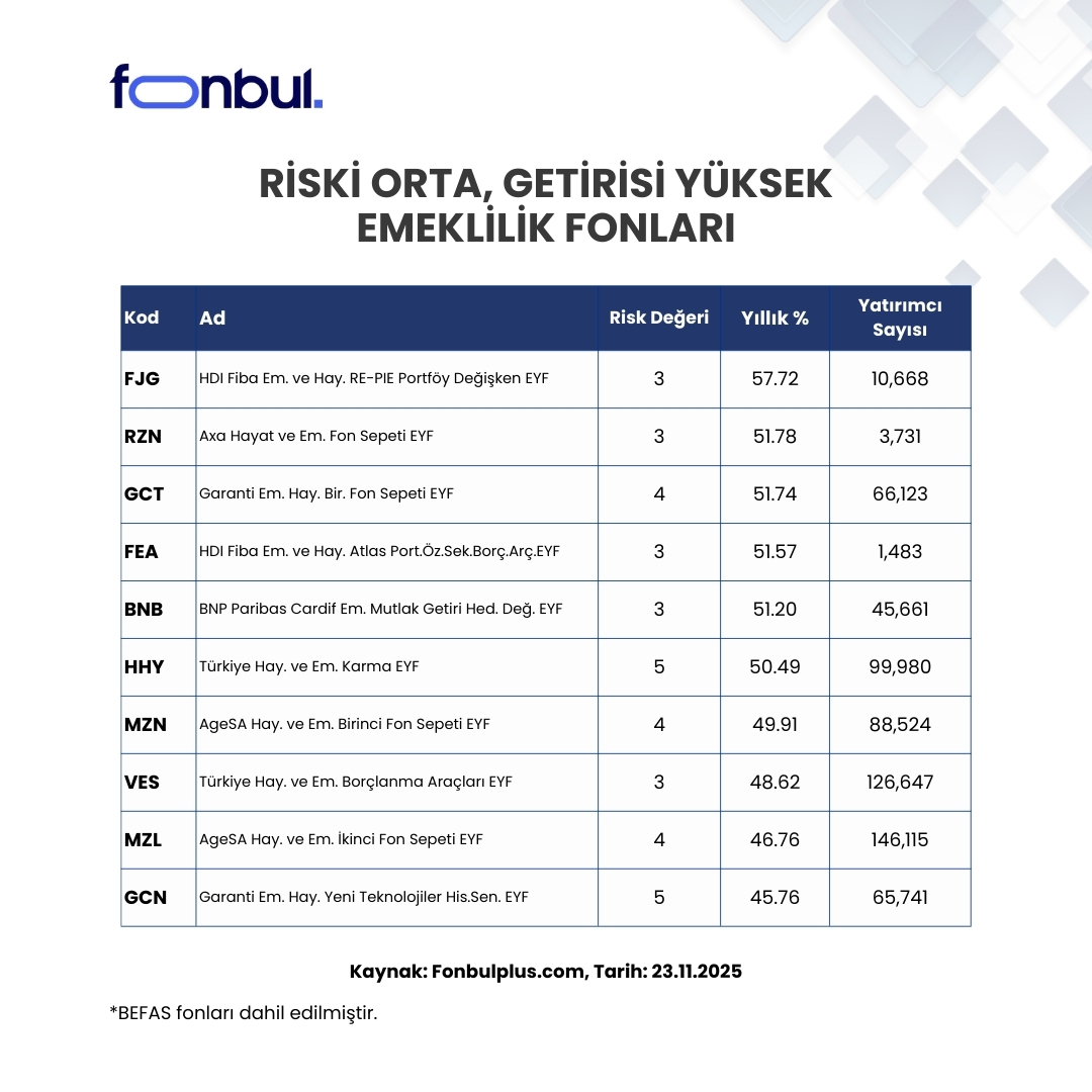 FonbulPlus's tweet photo. Riski Orta, Getirisi Yüksek Emeklilik Fonları

🥇#FJG HDI Fiba Em. ve Hay. RE-PIE Portföy Değişken EYF %57.72 Yıllık Getiri
🥈#RZN Axa Hayat ve Em. Fon Sepeti EYF %51.78 Yıllık Getiri
🥉#GCT Garanti Em. Hay. Bir. Fon Sepeti EYF %51.74 Yıllık Getiri

Yatırımlarında orta vadeli kazanç beklentisi olan, getiri potansiyeli ile risk arasında denge kurmayı hedefleyen yatırımcılar genellikle orta risk değerine sahip fonları tercih eder. Amaç sermayeyi korurken makul düzeyde bir getiri sağlamaktır.

❗Son bir yılda Altın %86.98, Dolar %23.06, BIST100 ise %16.60 getiri sağladı.

♦Orta risk düzeyine (3-4-5) sahip, yıllık getirisi yüksek ilk 10 fon kriterine uygun listelenmiştir. 

💰En çok kazandıran fonlara ücretsiz ulaşın -> https://t.co/LhC7Vgyiex

📈Fonbul+’a Abone Olmak İçin 👇🏻
https://t.co/cDxo2NoTXa

#Fon #Yatırım #Getiri #YatırımFonu #BEFAS #Fonbul #FJG #RZN #GCT #FEA #BNB #HHY #MZN #VES #MZL #GCN