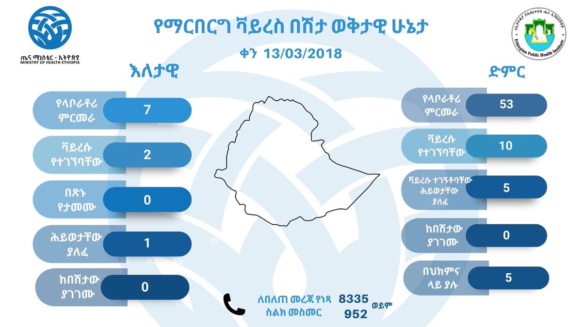 MekdesDaba's tweet photo. የማርበርግ ቫይረስ በሽታ ዕለታዊ ሁኔታ
ህዳር 13/ 2018 

በተጨማሪም በዛሬው ዕለት በተደረገው ምርመራ በቫይረሱ መያዛቸው የተረጋገጠው ታማሚዎች ከዚህ በፊት ከተገለፀው ከደቡብ ኢትዮጵያ ክልል በጂንካ ከተማ በለይቶ ማቆያ የነበሩ ሲሆኑ በተመሳሳይ ቦታም የህክምና ክትትላቸውን እያደረጉ ይገኛሉ። 

Marburg Virus Disease Daily update 
Ethiopia 
November 22/ 2025 

#Ministry of Health,Ethiopia 
#Ethiopian Public Health Institute