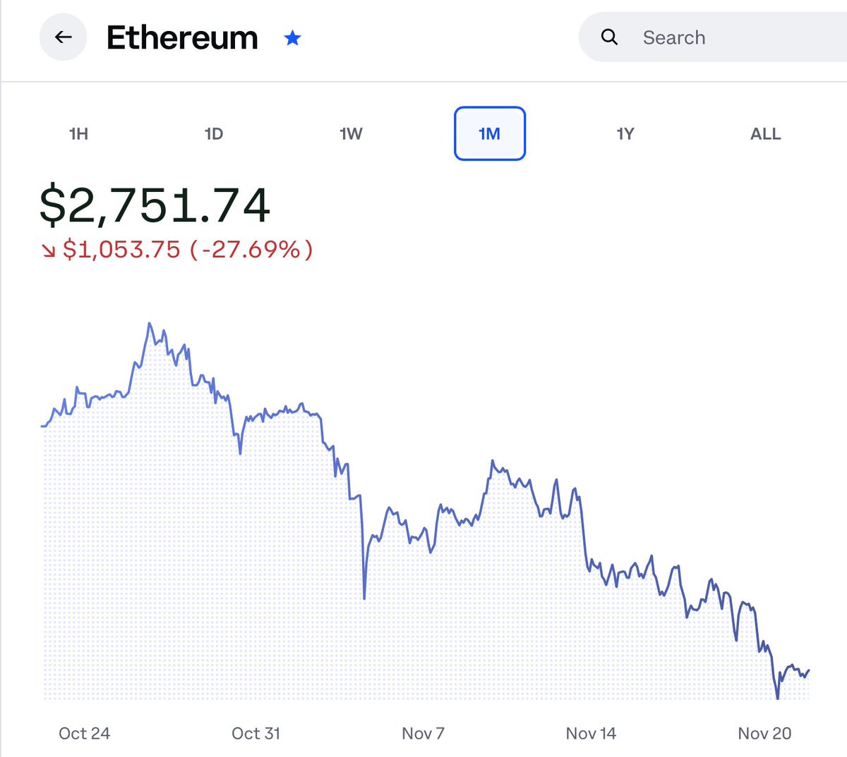 BrainEloquent's tweet image. Wow, that&apos;s a rough ride down, and the bottom isn&apos;t bottomed out yet. #eth #etherium #CryptoCommunity