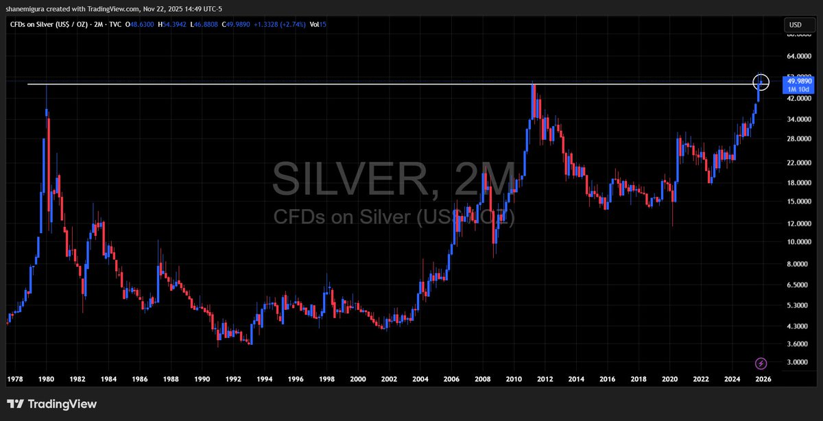 TheSqeakyMouse's tweet image. The technicals for $Silver tell us this time is different because for the first time ever we’re sitting above $48 instead of spiking down from it.