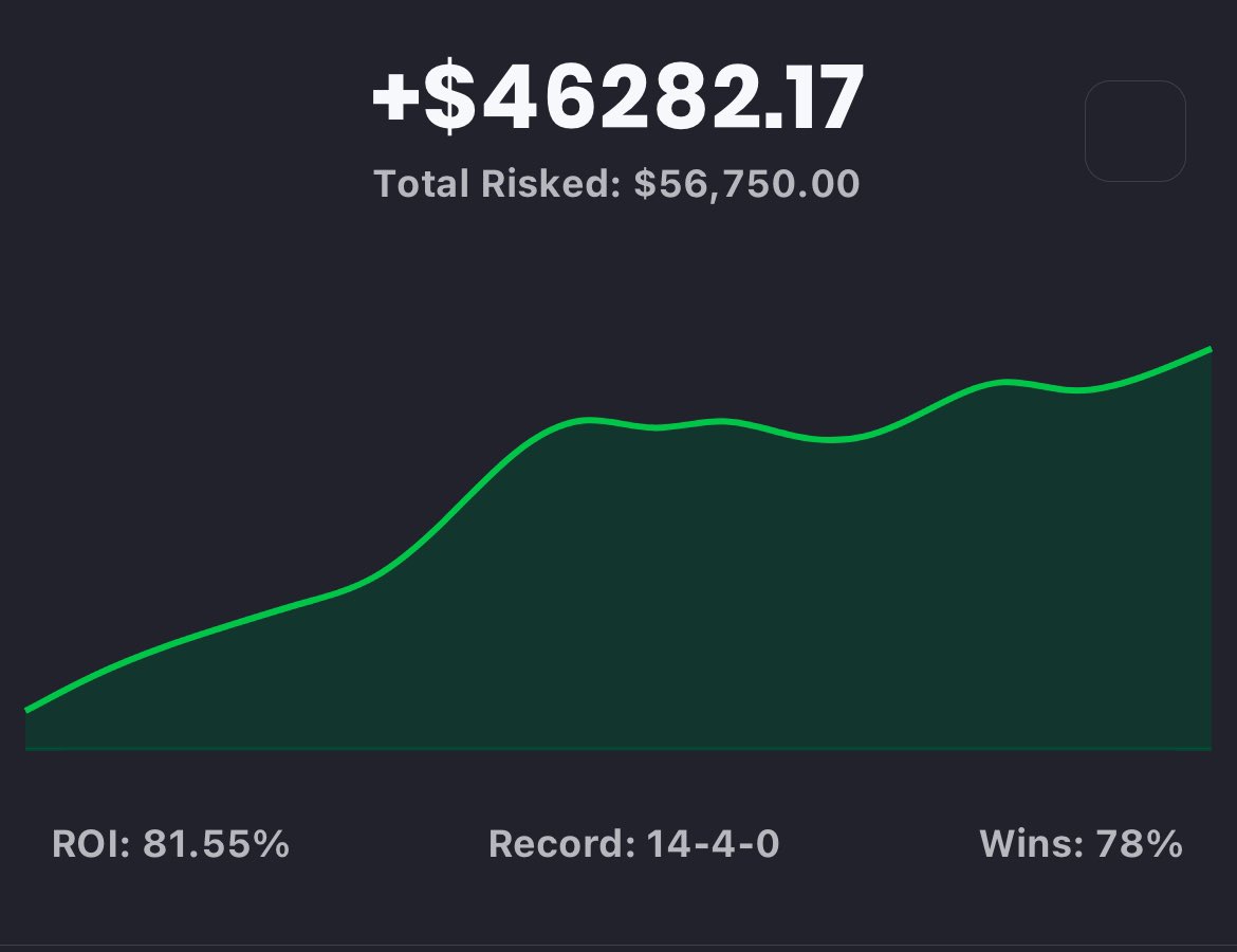 SRCGROUP2K's tweet photo. 🏀NBA Free Play Tonight?
 - LIKE/RT/REPLY

NBA Free Yesterday: 10-0 (100%)

VIP NBA Yesterday: 14-4 +46.3 Units
 - 5U Plays: 6-0
 - Plays of +350 to +3500 odds: 3-1

For All Plays Click⬇️
https://t.co/i6fVS1HSYF

#Betsmarter #GamblingX https://t.co/rVWkImovGN