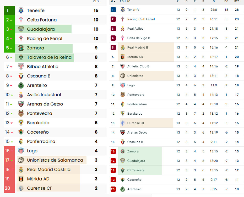Y esto vale para todas las categorías.
1ªRFEF. J 5 vs J13 (sin concluir)
Lo que se oía en las gradas y redes: "Que bien ficha el Guadalajara, el Zamora, Talavera... ", "Somos carne de 2ªRFEF"(Unionsitas, Ourense, Mérida,...)
¿Y ahora que? Y seguro que cambiará aún.