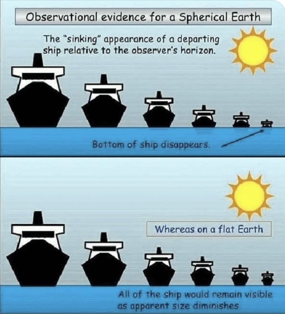 alexboge's tweet image. It’s really just this simple, doesn’t get much clearer, Flerfs.

The horizon is an effect of curvature. Literally seeing that sharp line called the horizon debunks your flat earth nonsense. 

On a globe this is exactly what curvature does. On a flat plane the bottoms of objects…