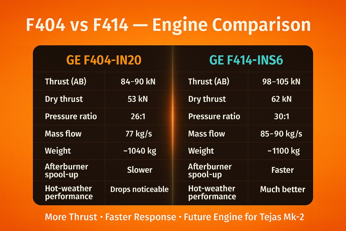 DefenseNewsIN's tweet image. Extra thrust isn’t an upgrade — it’s a lifesaver.
The F414 doesn’t improve Tejas Mk-2…
It liberates it. 🇮🇳✈️
#F414 #TejasMk2 #ViksitBharat #DefenceTech