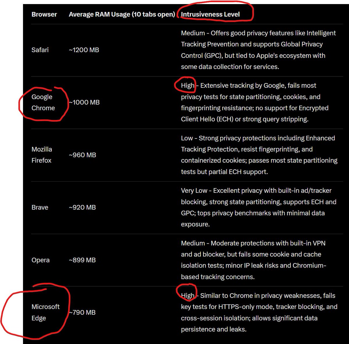 gmdgeek's tweet image. As I talk to people about online safety this time of the year for some reason they are surprised to find out I do not use Google Chrome, MS Edge, or even Safari. I prefer Brave or Opera where I have a lot of privacy control as well as ad blocking controls.